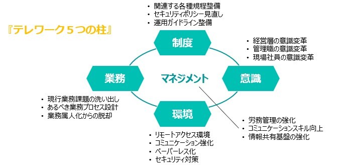 テレワーク5つの柱.jpg